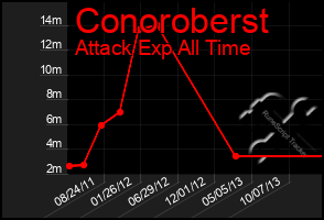 Total Graph of Conoroberst