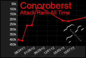 Total Graph of Conoroberst