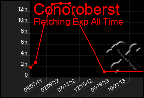 Total Graph of Conoroberst