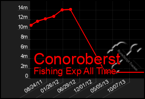 Total Graph of Conoroberst