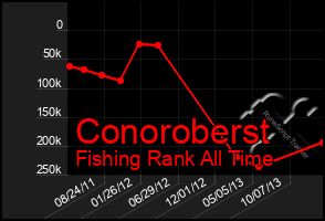 Total Graph of Conoroberst