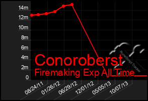 Total Graph of Conoroberst