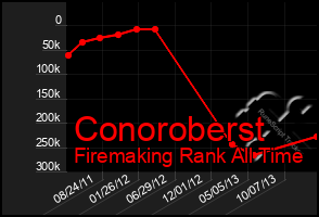 Total Graph of Conoroberst