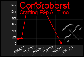 Total Graph of Conoroberst