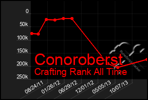 Total Graph of Conoroberst