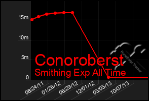 Total Graph of Conoroberst