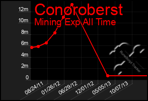 Total Graph of Conoroberst