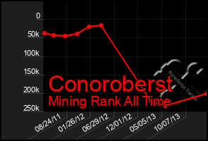 Total Graph of Conoroberst