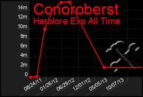 Total Graph of Conoroberst