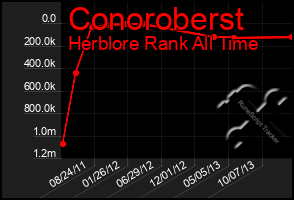 Total Graph of Conoroberst