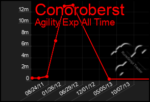 Total Graph of Conoroberst