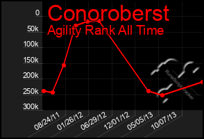 Total Graph of Conoroberst