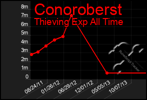 Total Graph of Conoroberst