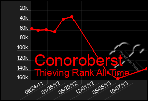 Total Graph of Conoroberst