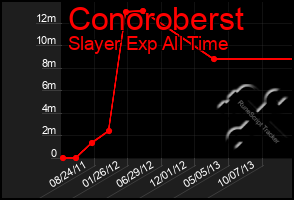 Total Graph of Conoroberst