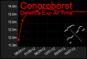 Total Graph of Conoroberst