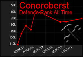 Total Graph of Conoroberst