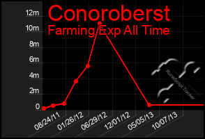 Total Graph of Conoroberst