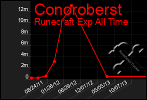 Total Graph of Conoroberst