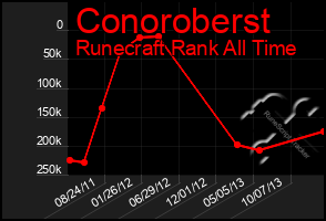 Total Graph of Conoroberst