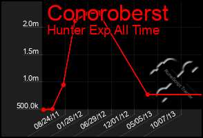 Total Graph of Conoroberst