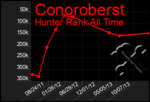 Total Graph of Conoroberst