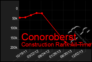 Total Graph of Conoroberst