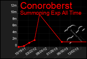 Total Graph of Conoroberst