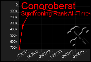 Total Graph of Conoroberst