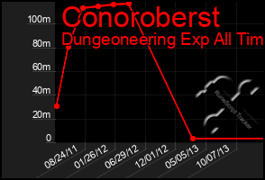 Total Graph of Conoroberst