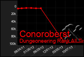 Total Graph of Conoroberst