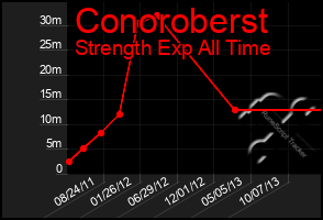 Total Graph of Conoroberst