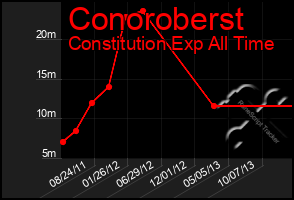 Total Graph of Conoroberst