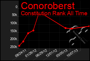 Total Graph of Conoroberst