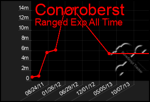 Total Graph of Conoroberst