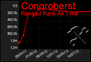 Total Graph of Conoroberst