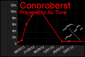 Total Graph of Conoroberst