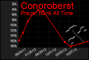 Total Graph of Conoroberst