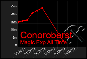 Total Graph of Conoroberst