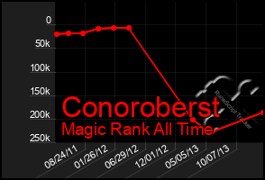 Total Graph of Conoroberst