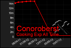 Total Graph of Conoroberst