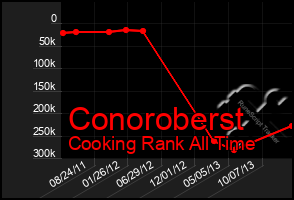 Total Graph of Conoroberst