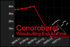 Total Graph of Conoroberst