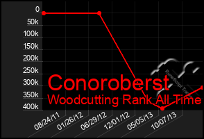 Total Graph of Conoroberst