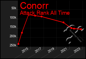 Total Graph of Conorr