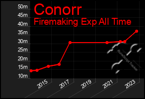 Total Graph of Conorr