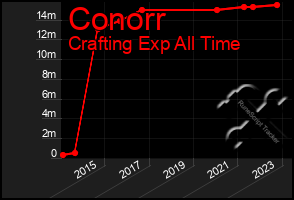 Total Graph of Conorr