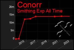 Total Graph of Conorr