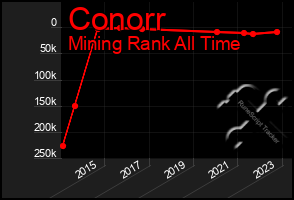 Total Graph of Conorr