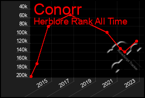 Total Graph of Conorr